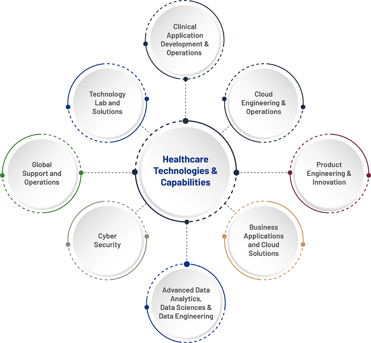 Healthcare technologies & capabilities